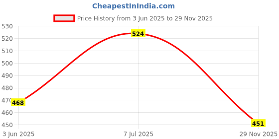 flipkart.com axg new goal Thrasher Set Of 4 With Covers Red, Yellow Strung Badminton Racquet axg new goal Price History Graph from 3 Jun 2025 to 29 Nov 2025