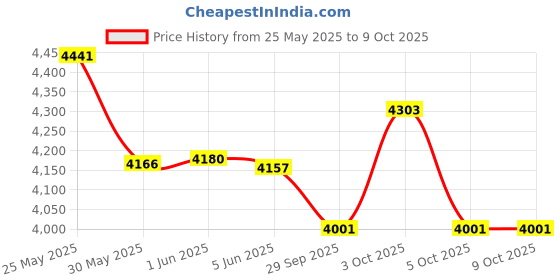 flipkart.com axg new goal Ultimate Complete Taekwondo Kit with Duffel cum Backpack(Medium)Age 9 to 15 yrs Boxing Kit axg new goal Price History Graph from 25 May 2025 to 9 Oct 2025