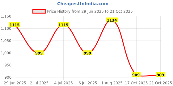 flipkart.com axg new goal Unfilled Boxing Punching Bag 3 ft With stainless steel chain (Heavy PU Material) Hanging Bag axg new goal Price History Graph from 29 Jun 2025 to 19 Oct 2025