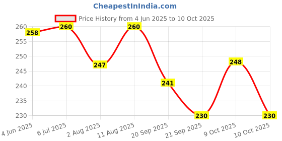 flipkart.com axg new goal Unique and Stylish Mould Knee guard, Elbow guard and Gloves for Cycling/ Skating Guard Combo axg new goal Price History Graph from 4 Jun 2025 to 10 Oct 2025