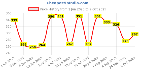 flipkart.com axg new goal Unique and Stylish Mould Knee guard, Elbow guard and Gloves for Cycling/ Skating Guard Combo axg new goal Price History Graph from 1 Jun 2025 to 9 Oct 2025