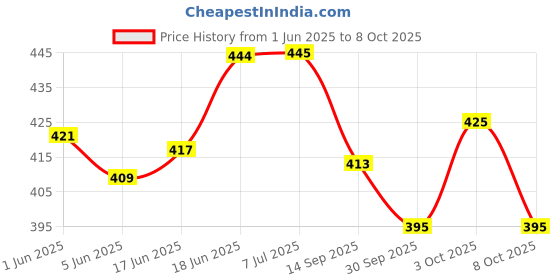 flipkart.com axg new goal Unstoppable Badminton Racquets Set of 2 Multicolor Strung Badminton Racquet axg new goal Price History Graph from 1 Jun 2025 to 8 Oct 2025