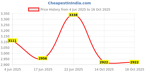 flipkart.com axg new goal AXG Premium Bestow Taekwondo Muay ThaiKickboxing MMA Kit (Medium) 9 to 15yrs Boxing Kit axg new goal Price History Graph from 4 Jun 2025 to 16 Oct 2025