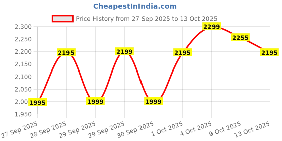 flipkart.com crompton Axial Air High-Speed Pack of 2 with 1 Year Warranty 150 mm Exhaust Fan crompton Price History Graph from 27 Sep 2025 to 13 Oct 2025