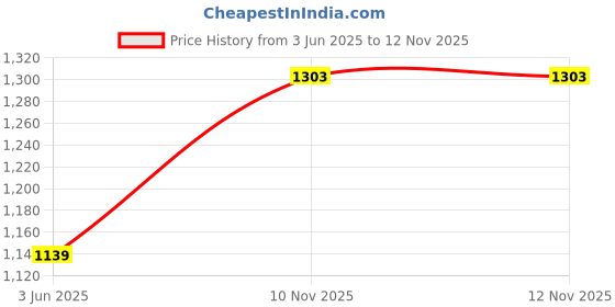 flipkart.com crompton Axial Air Super Silent High Suction 100% COPPER High Speed16 5 Star 150 6 Blade Exhaust Fan crompton Price History Graph from 3 Jun 2025 to 11 Nov 2025