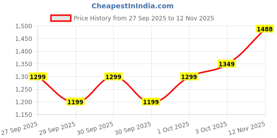 flipkart.com crompton AXIALAIR6WHTN with 1 Year Warranty 150 mm Exhaust Fan crompton Price History Graph from 27 Sep 2025 to 12 Nov 2025