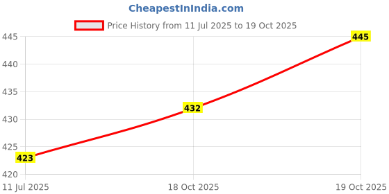 flipkart.com axiesh 360° Degree Rotating Revolving Cake Turn Table, Cake Decorating Stand, Plastic Cake Server Plastic Cake Server axiesh Price History Graph from 11 Jul 2025 to 19 Oct 2025
