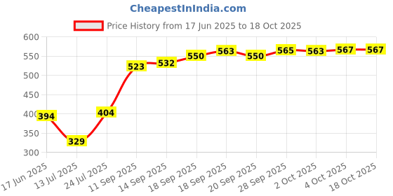 flipkart.com axiesh Multifunction 2 in 1 Electric Egg Boiler Steamer Non-Stick Omelette Frying Pan Egg Boiler Egg Cooker axiesh Price History Graph from 17 Jun 2025 to 18 Oct 2025