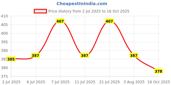 flipkart.com axila Dog belt for puppy belts for small for puppy leash dog leash small dogs (BLACK) 18 cm Dog & Cat Cord Leash axila Price History Graph from 2 Jul 2025 to 16 Oct 2025