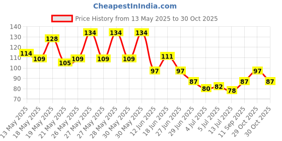 flipkart.com axilina Wall Bolt Screw Sticker Hook, Waterproof Hooks, Wall-Mounted Nail Hook for home Hook 1 axilina Price History Graph from 13 May 2025 to 30 Oct 2025