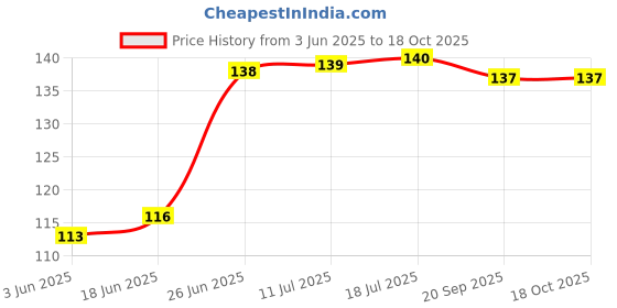 flipkart.com axiline 1000 ml Cooking Oil Dispenser axiline Price History Graph from 3 Jun 2025 to 18 Oct 2025
