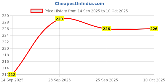 flipkart.com axiline Plastic Multipurpose Storage Basket with Lid Storage Basket axiline Price History Graph from 14 Sep 2025 to 10 Oct 2025