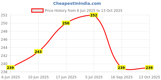 flipkart.com axiline Trivets Mats for Hot Pots and Pans,Silicone Multi Purpose Heat Resistant silicon bruses Trivet axiline Price History Graph from 6 Jun 2025 to 13 Oct 2025