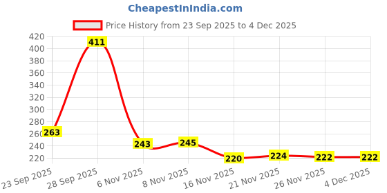 flipkart.com axiom Wood Handicraft Beautiful Wooden Serving Platter, Tray, Tree Bark, Multipurpose Round Shape for Kitchen, Hotel & Restaurant Tray axiom Price History Graph from 23 Sep 2025 to 4 Dec 2025