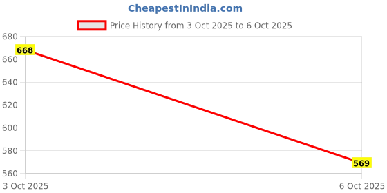 flipkart.com abros Axion Running Shoes For Men abros Price History Graph from 3 Oct 2025 to 6 Oct 2025