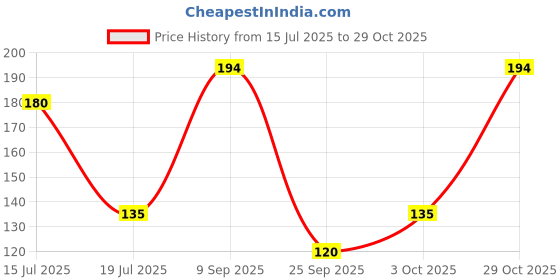 flipkart.com cello Axis 0.7mm Mechanical Pencil cello Price History Graph from 15 Jul 2025 to 29 Oct 2025