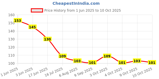 flipkart.com axis Cotton Gamjee Roll 10cm X 3 M Pack of 1 ( Non-Sterile ) Non-Sterile Gauge Roll axis Price History Graph from 1 Jun 2025 to 10 Oct 2025