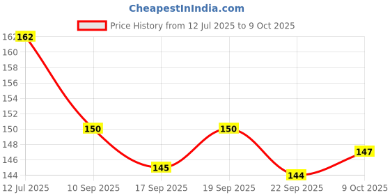 flipkart.com axis Cotton Gamjee Roll 15cm X 3 M Pack of 1 ( Non- Sterile ) Non-Sterile Gauge Roll axis Price History Graph from 12 Jul 2025 to 9 Oct 2025