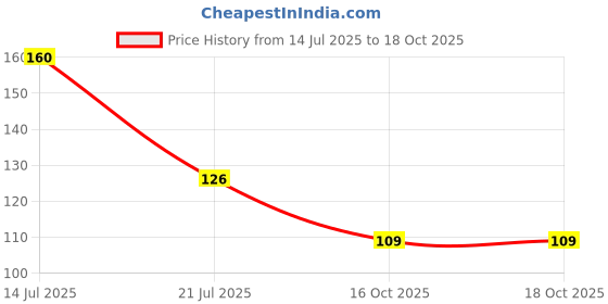 flipkart.com axis GAMJEE 15 cm x 3 mtr ( NON STERILE ) PACK OF 1 pcs Adhesive Band Aid axis Price History Graph from 14 Jul 2025 to 16 Oct 2025