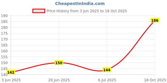 flipkart.com axis GAMJEE ROLL 10 cm X 3 mtr ( Non-sterile ) Pack of 1 pcs Adhesive Band Aid axis Price History Graph from 3 Jun 2025 to 18 Oct 2025
