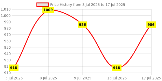flipkart.com abros AXIS-PRO Running Shoes For Men abros Price History Graph from 3 Jul 2025 to 17 Jul 2025