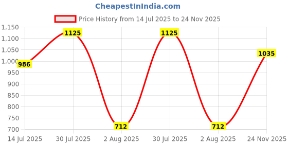 flipkart.com abros AXIS-PRO Running Shoes For Men abros Price History Graph from 14 Jul 2025 to 24 Nov 2025
