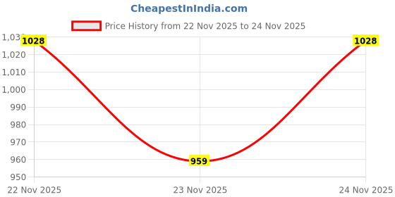 flipkart.com abros AXIS-PRO Running Shoes For Men abros Price History Graph from 22 Nov 2025 to 23 Nov 2025