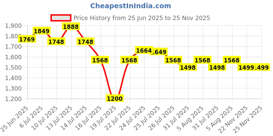 flipkart.com axix GoPro Action camera 4k Moto Vlogging GoPro Camera 4k and Mini Vlogging camera, 4k gopro camera Sports and Action Camera Price History Graph from 25 Jun 2025 to 25 Nov 2025
