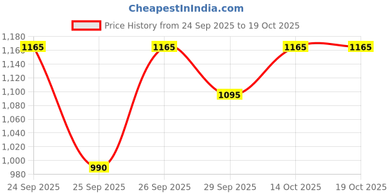 flipkart.com axleton Flapping Wings Catnip Chirping Bird Toy for Cats, Touch Activated Motion Sensor Fiber Soft Toy For Cat axleton Price History Graph from 24 Sep 2025 to 16 Oct 2025