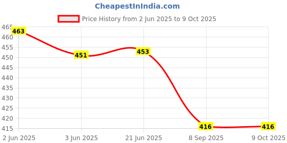 flipkart.com AXLON Satin Cufflink & Tie Pin Set Price History Graph from 2 Jun 2025 to 8 Oct 2025