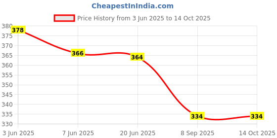 flipkart.com AXLON Satin Tie & Cufflink Price History Graph from 3 Jun 2025 to 13 Oct 2025