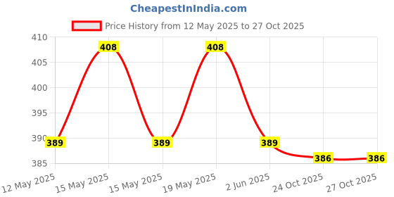 flipkart.com AXLON Satin Tie & Cufflink Price History Graph from 12 May 2025 to 26 Oct 2025