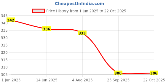 flipkart.com AXLON Satin Tie & Cufflink Price History Graph from 1 Jun 2025 to 22 Oct 2025