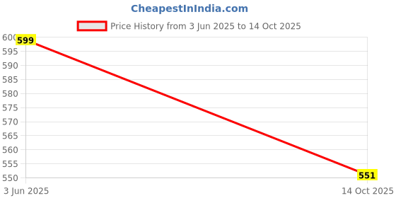 flipkart.com AXLON Satin Tie & Cufflink Price History Graph from 3 Jun 2025 to 14 Oct 2025