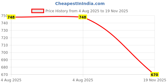 flipkart.com AXLON Satin Tie & Cufflink Price History Graph from 4 Aug 2025 to 19 Nov 2025