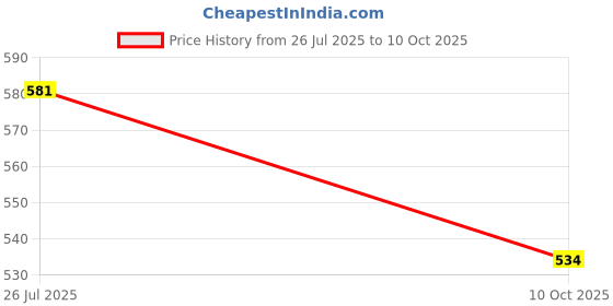 flipkart.com AXLON Satin Tie & Cufflink Price History Graph from 26 Jul 2025 to 10 Oct 2025
