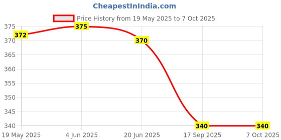 flipkart.com AXLON Satin Tie Pin Set Price History Graph from 19 May 2025 to 6 Oct 2025
