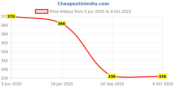 flipkart.com AXLON Satin Tie Pin Set Price History Graph from 5 Jun 2025 to 8 Oct 2025
