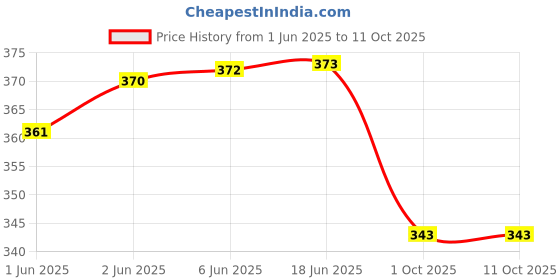 flipkart.com AXLON Satin Tie Pin Set Price History Graph from 1 Jun 2025 to 10 Oct 2025