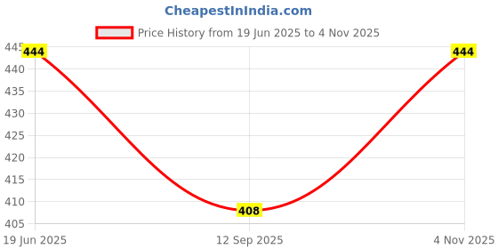 flipkart.com AXLON Silk Cufflink & Tie Pin Set Price History Graph from 19 Jun 2025 to 4 Nov 2025