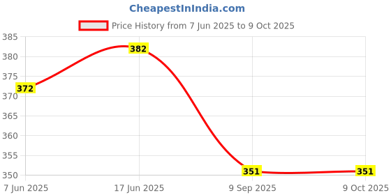 flipkart.com AXLON Silk Cufflink & Tie Pin Set Price History Graph from 7 Jun 2025 to 9 Oct 2025