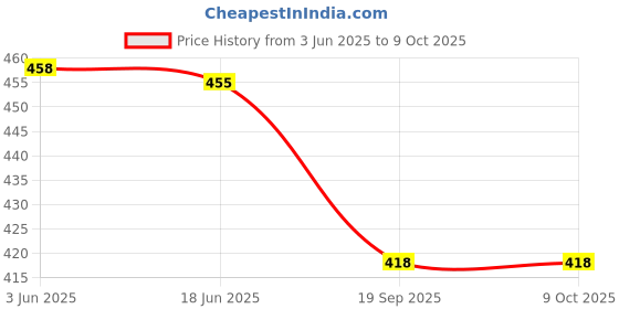flipkart.com AXLON Silk Cufflink & Tie Pin Set Price History Graph from 3 Jun 2025 to 9 Oct 2025