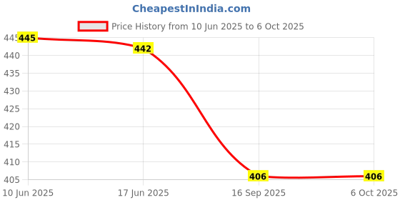 flipkart.com AXLON Silk Cufflink & Tie Pin Set Price History Graph from 10 Jun 2025 to 6 Oct 2025