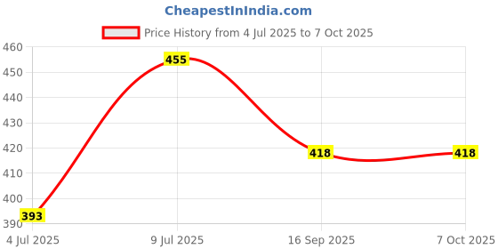 flipkart.com AXLON Silk Cufflink & Tie Pin Set Price History Graph from 4 Jul 2025 to 7 Oct 2025