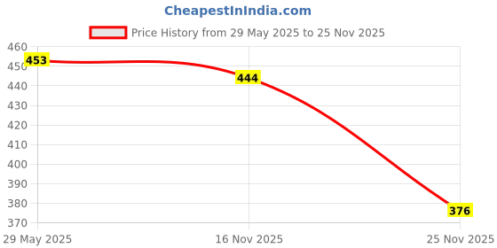 flipkart.com AXLON Silk Cufflink & Tie Pin Set Price History Graph from 29 May 2025 to 25 Nov 2025