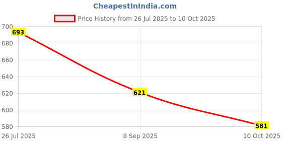 flipkart.com AXLON Silk Cufflink & Tie Pin Set Price History Graph from 26 Jul 2025 to 10 Oct 2025