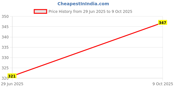 flipkart.com AXLON Silk Cufflink & Tie Pin Set Price History Graph from 29 Jun 2025 to 9 Oct 2025