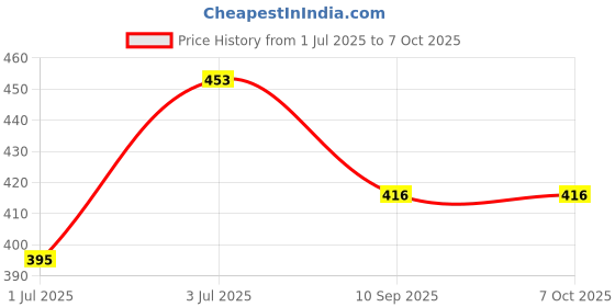 flipkart.com AXLON Silk Cufflink & Tie Pin Set Price History Graph from 1 Jul 2025 to 7 Oct 2025