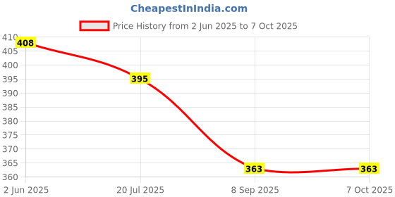 flipkart.com AXLON Silk Cufflink & Tie Pin Set Price History Graph from 2 Jun 2025 to 7 Oct 2025