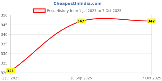 flipkart.com AXLON Silk Cufflink & Tie Pin Set Price History Graph from 1 Jul 2025 to 6 Oct 2025